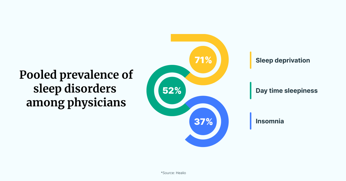 Sleep Disorders Among Burned-out Clinicians EHR Training Newsletter 314e