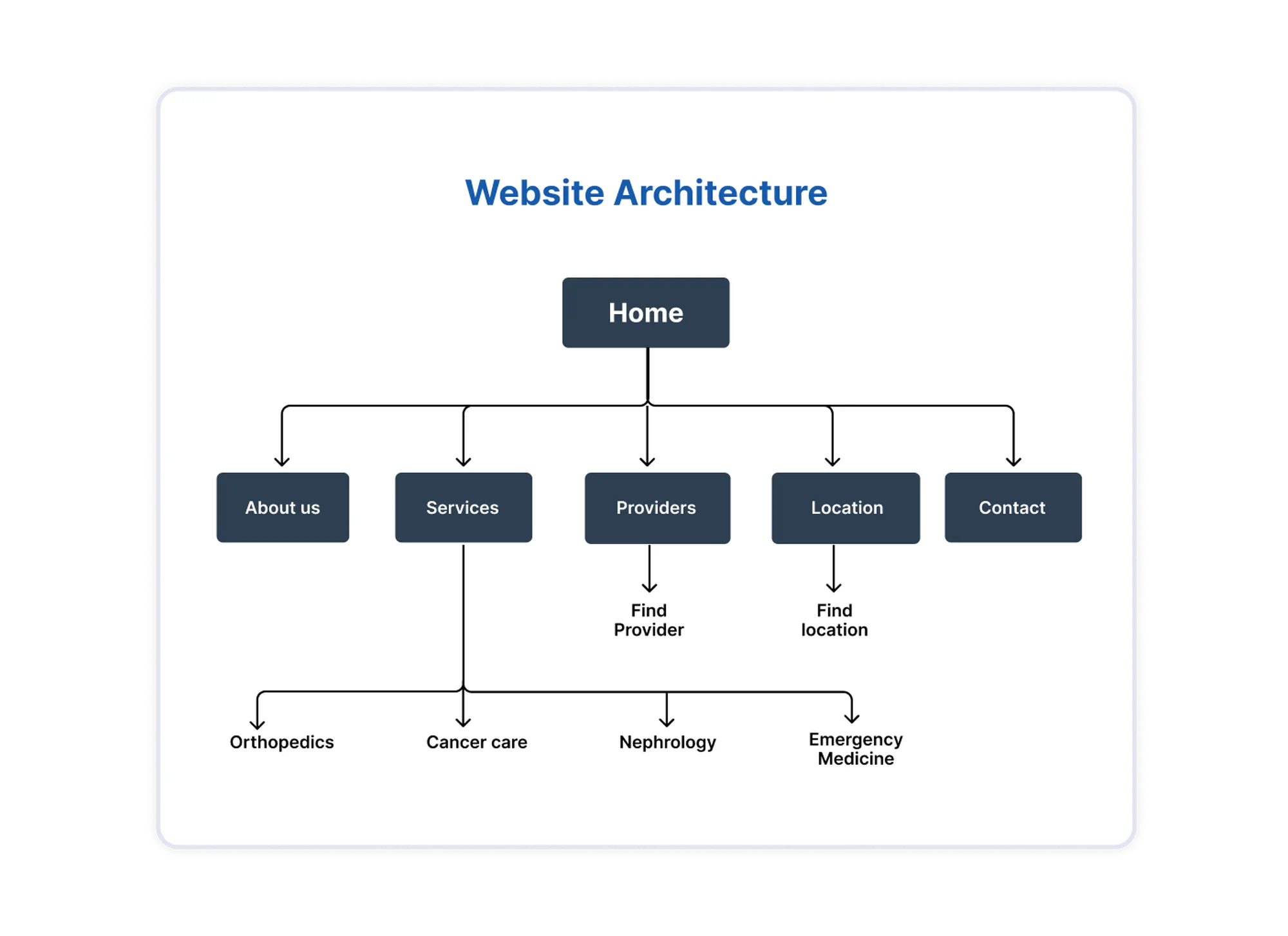 site structure_practifly_digital healthcare marketing | 314e Corporation